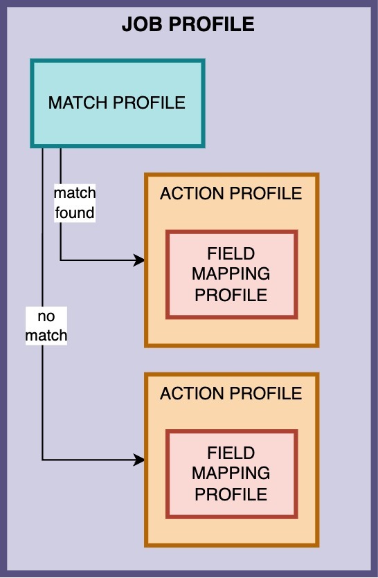 Diagram of Job profile that contains one match profile linked to two action profiles.